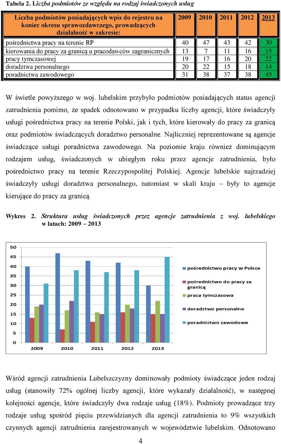 2013 pośrednictwa pracy na terenie RP 40 47 43 42 30 kierowania do pracy za granicą u pracodawców zagranicznych 13 7 11 16 15 pracy tymczasowej 19 17 16 20 22 doradztwa personalnego 20 22 15 18 14