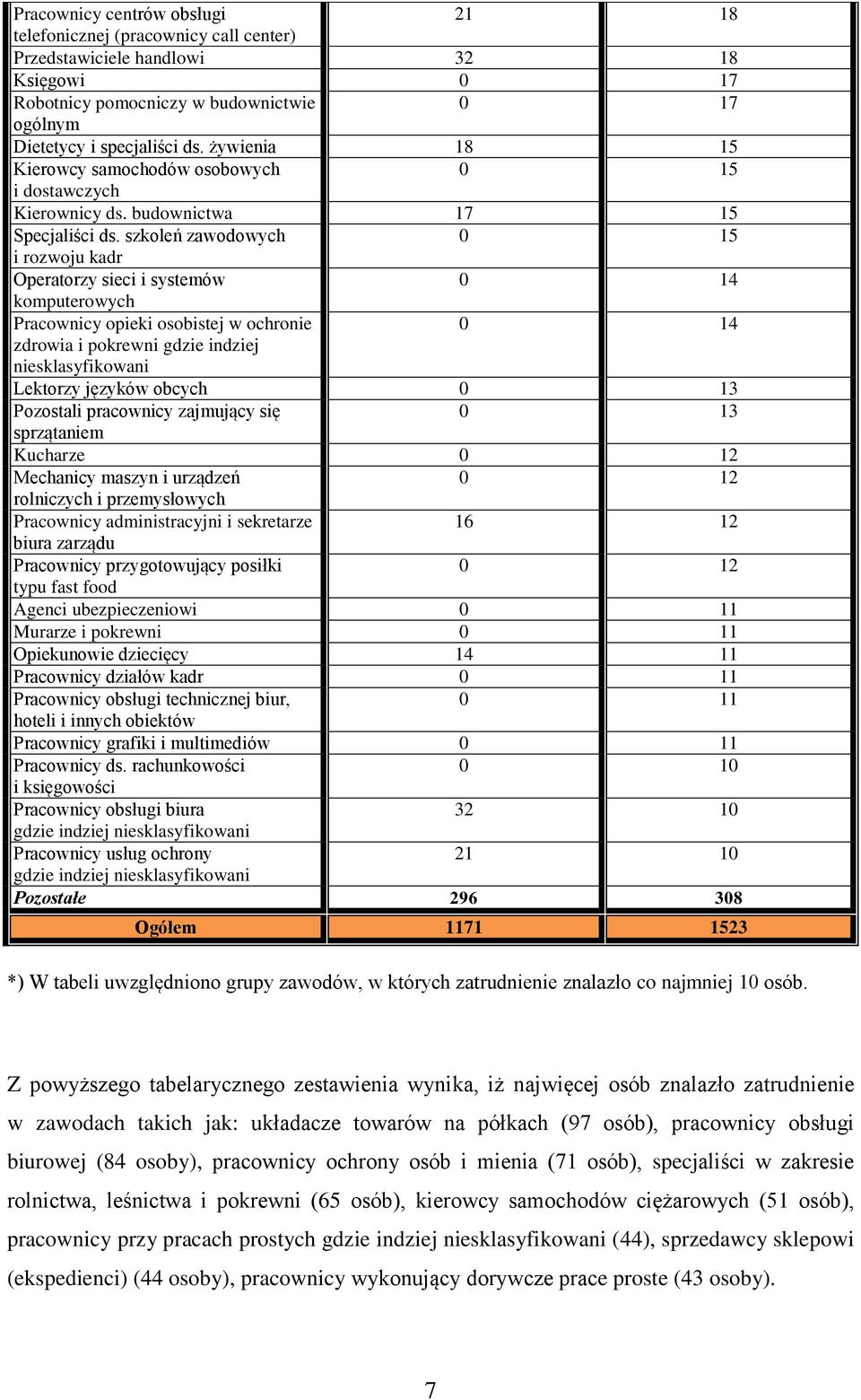 szkoleń zawodowych 0 15 i rozwoju kadr Operatorzy sieci i systemów 0 14 komputerowych Pracownicy opieki osobistej w ochronie 0 14 zdrowia i pokrewni gdzie indziej niesklasyfikowani Lektorzy języków