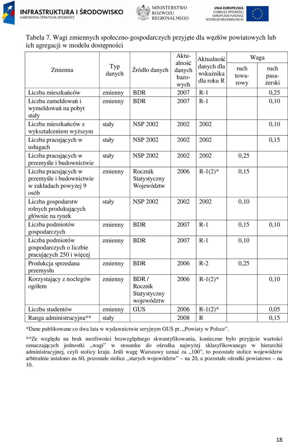 wskaźnika dla roku R ruch towarowy Waga ruch pasa- Ŝerski Liczba mieszkańców zmienny BDR 2007 R-1 0,25 Liczba zameldowań i zmienny BDR 2007 R-1 0,10 wymeldowań na pobyt stały Liczba mieszkańców z