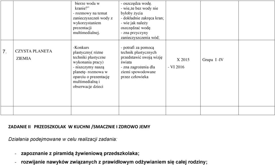 CZYSTA PLANETA ZIEMIA -Konkurs plastyczny( różne techniki plastyczne wykonania pracy) - niszczymy naszą planetę- rozmowa w oparciu o prezentację multimedialną i obserwacje dzieci - potrafi za pomocą