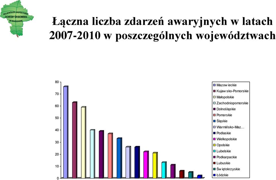 Małopolskie Zachodniopomorskie Dolnośląskie Pomorskie Śląskie Warmińsko-Maz