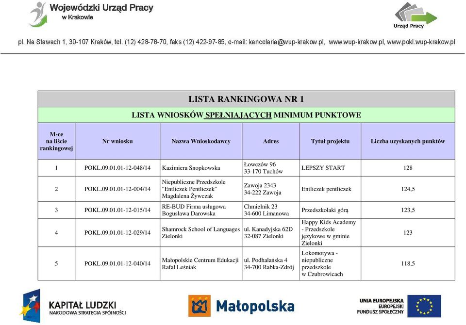 Żywczak RE-BUD Firma usługowa Bogusława Darowska Shamrock School of Languages Zielonki Małopolskie Centrum Edukacji Rafał Leśniak Łowczów 96 33-170 Tuchów Zawoja 2343 34-222 Zawoja Chmielnik 23