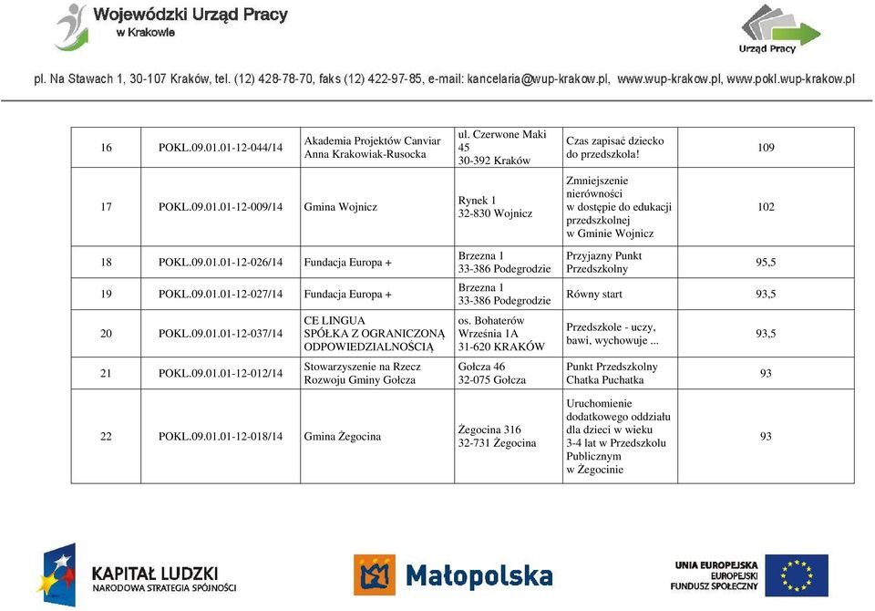 Bohaterów Września 1A 31-620 KRAKÓW Gołcza 46 32-075 Gołcza Przyjazny Punkt Przedszkolny 95,5 Równy start 93,5 Przedszkole - uczy, bawi, wychowuje... Punkt Przedszkolny Chatka Puchatka 93,5 93 22 POKL.