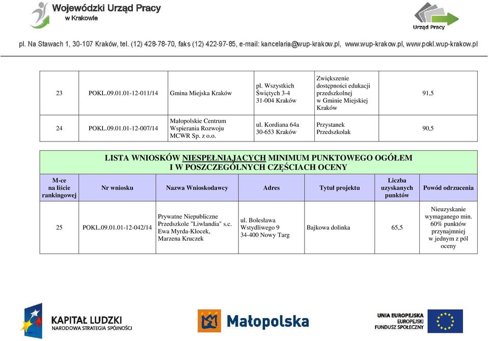 Kordiana 64a 30-653 Kraków Przystanek Przedszkolak 90,5 LISTA WNIOSKÓW NIESPEŁNIAJACYCH MINIMUM PUNKTOWEGO OGÓŁEM I W POSZCZEGÓLNYCH CZĘŚCIACH OCENY M-ce na liście rankingowej