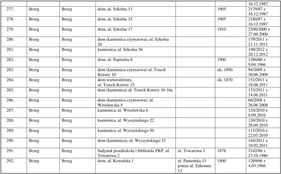 Szpitalna 8 1900 1286/66 z 9.04.1966 283. Brzeg Brzeg dom (kamienica czynszowa) ul. Trzech Kotwic 10 ok. 1890 94/2009 z 30.06.2009 284. Brzeg Brzeg dom wielorodzinny, ul. Trzech Kotwic 15 ok.