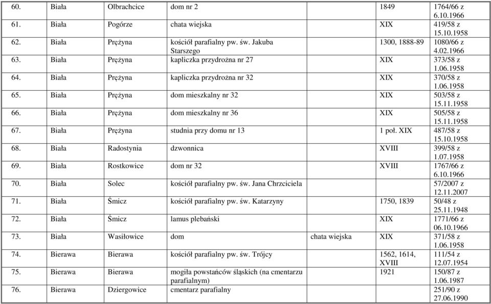Biała Prężyna dom mieszkalny nr 36 505/58 z 15.11.1958 67. Biała Prężyna studnia przy domu nr 13 1 poł. 487/58 z 15.10.1958 68. Biała Radostynia dzwonnica XVIII 399/58 z 1.07.1958 69.