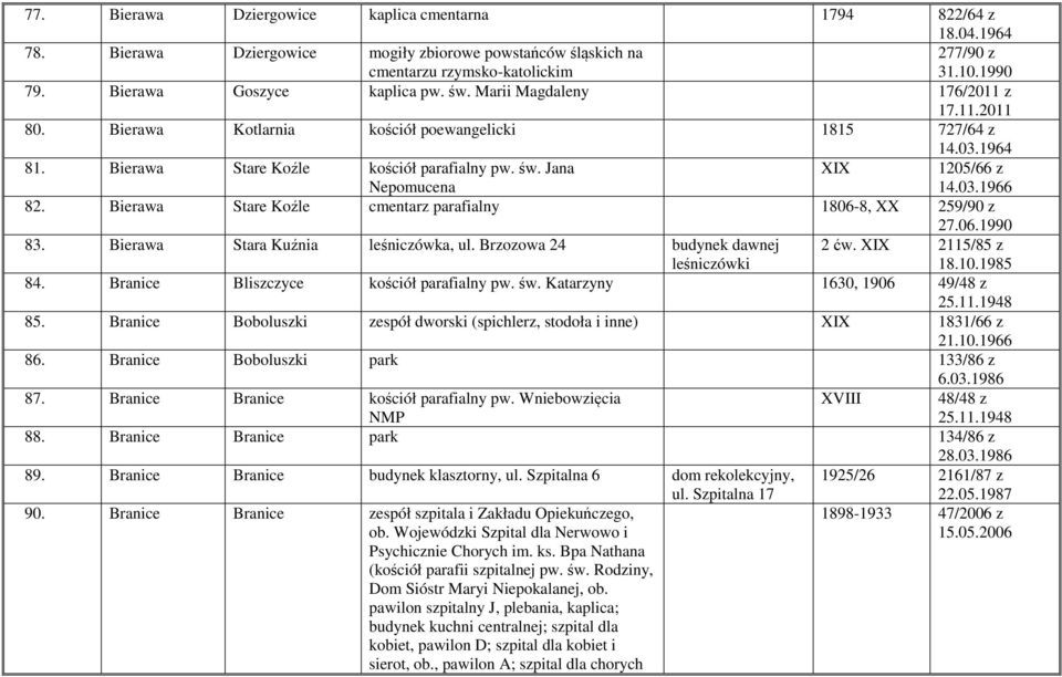 03.1966 82. Bierawa Stare Koźle cmentarz parafialny 1806-8, XX 259/90 z 27.06.1990 83. Bierawa Stara Kuźnia leśniczówka, ul. Brzozowa 24 budynek dawnej leśniczówki 2 ćw. 2115/85 z 18.10.1985 84.