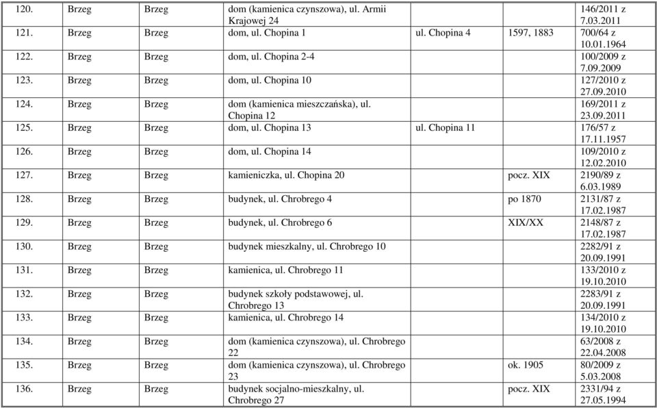 Chopina 11 176/57 z 17.11.1957 126. Brzeg Brzeg dom, ul. Chopina 14 109/2010 z 12.02.2010 127. Brzeg Brzeg kamieniczka, ul. Chopina 20 pocz. 2190/89 z 6.03.1989 128. Brzeg Brzeg budynek, ul.