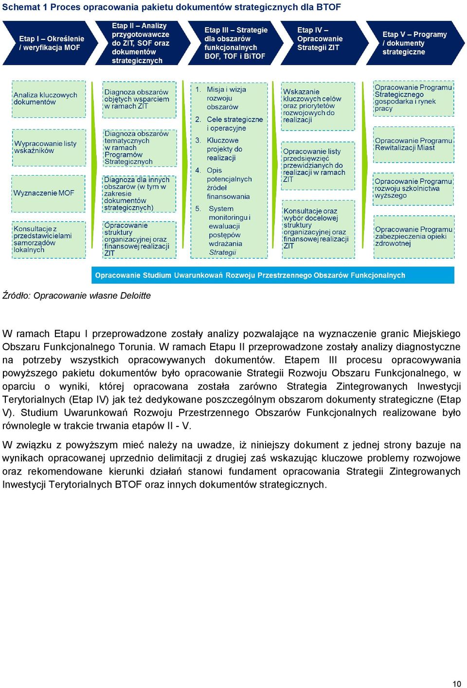 Etapem III procesu opracowywania powyższego pakietu dokumentów było opracowanie Strategii Rozwoju Obszaru Funkcjonalnego, w oparciu o wyniki, której opracowana została zarówno Strategia