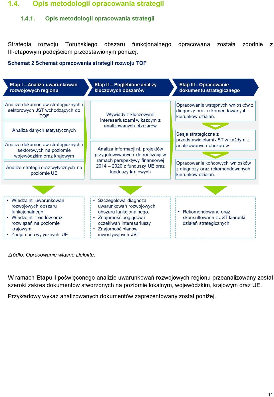 Schemat 2 Schemat opracowania strategii rozwoju TOF Źródło: Opracowanie własne Deloitte.
