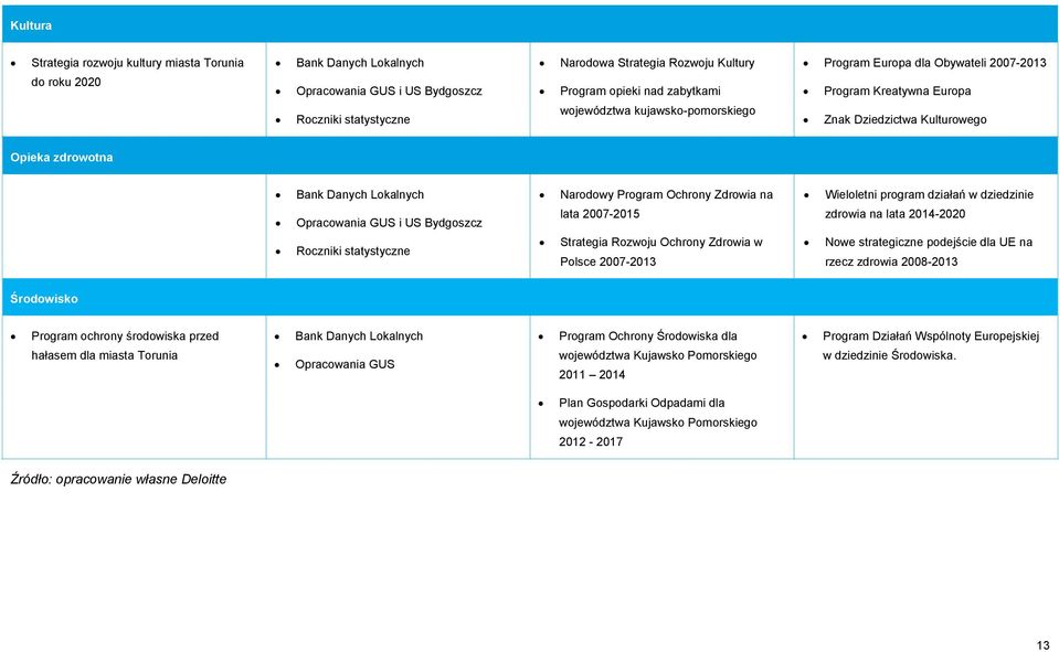 Bydgoszcz Roczniki statystyczne Narodowy Program Ochrony Zdrowia na lata 2007-2015 Strategia Rozwoju Ochrony Zdrowia w Polsce 2007-2013 Wieloletni program działań w dziedzinie zdrowia na lata