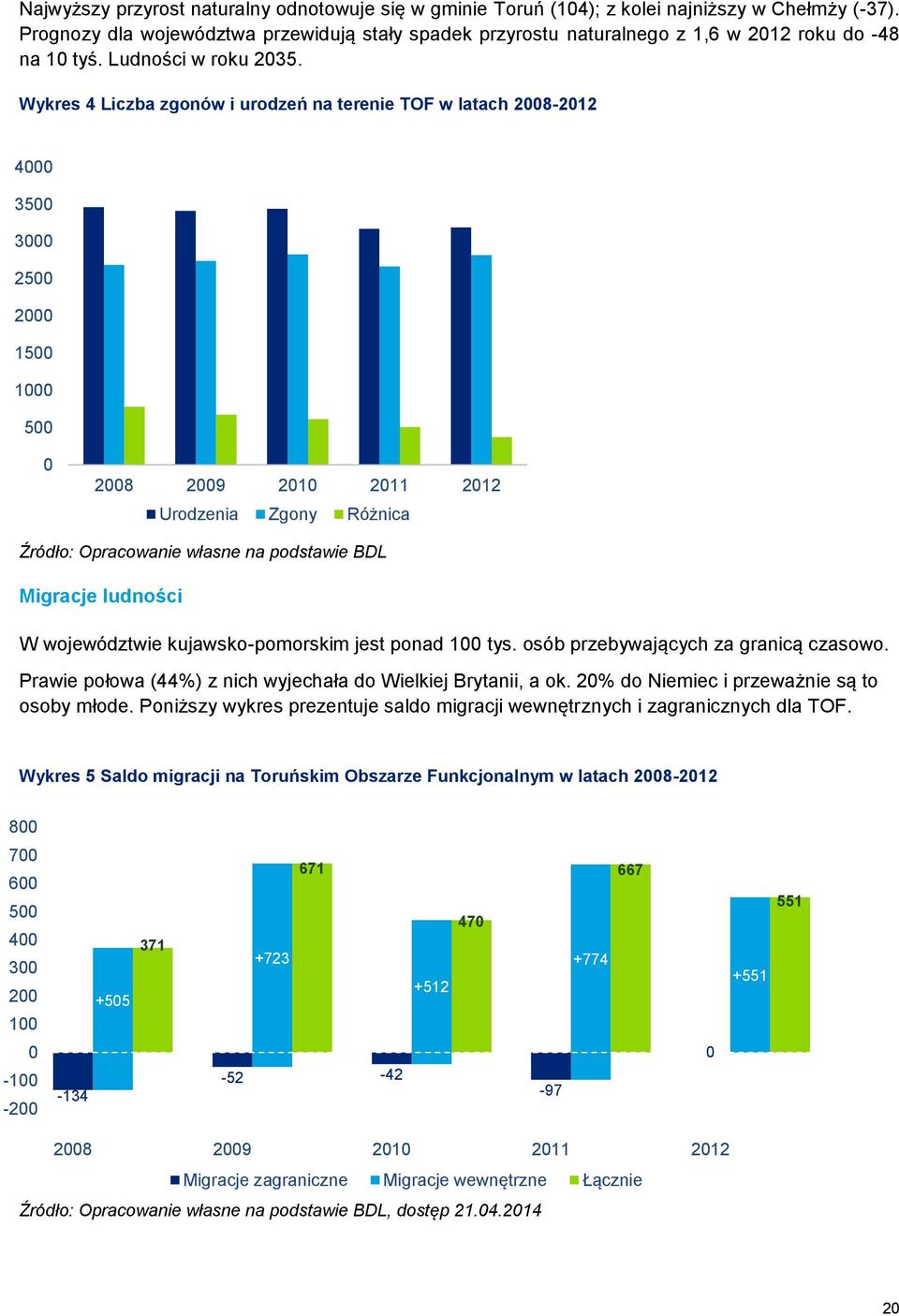 Wykres 4 Liczba zgonów i urodzeń na terenie TOF w latach 2008-2012 4000 3500 3000 2500 2000 1500 1000 500 0 2008 2009 2010 2011 2012 Urodzenia Zgony Różnica Źródło: Opracowanie własne na podstawie