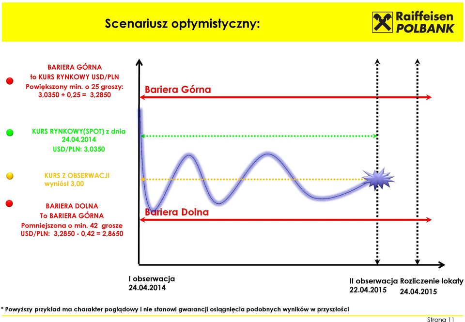 2014 USD/PLN: 3,0350 KURS Z OBSERWACJI wyniósł 3,00 BARIERA DOLNA To BARIERA GÓRNA Pomniejszona o min.