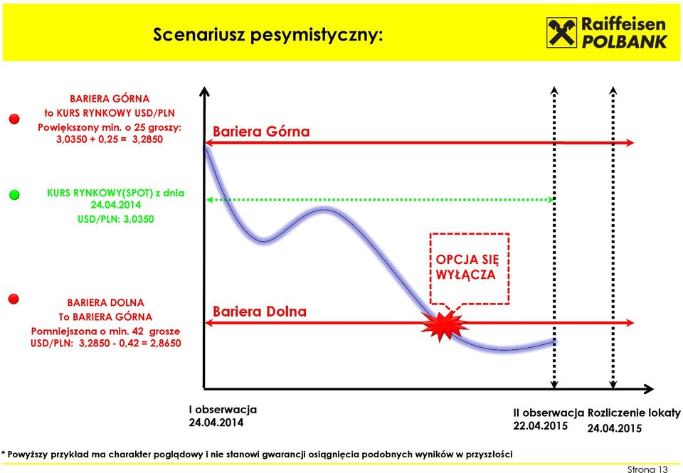 2014 USD/PLN: 3,0350 OPCJA SIĘ WYŁĄCZA BARIERA DOLNA To BARIERA GÓRNA Pomniejszona o min.