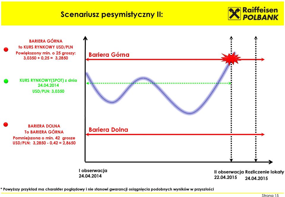 2014 USD/PLN: 3,0350 BARIERA DOLNA To BARIERA GÓRNA Pomniejszona o min.