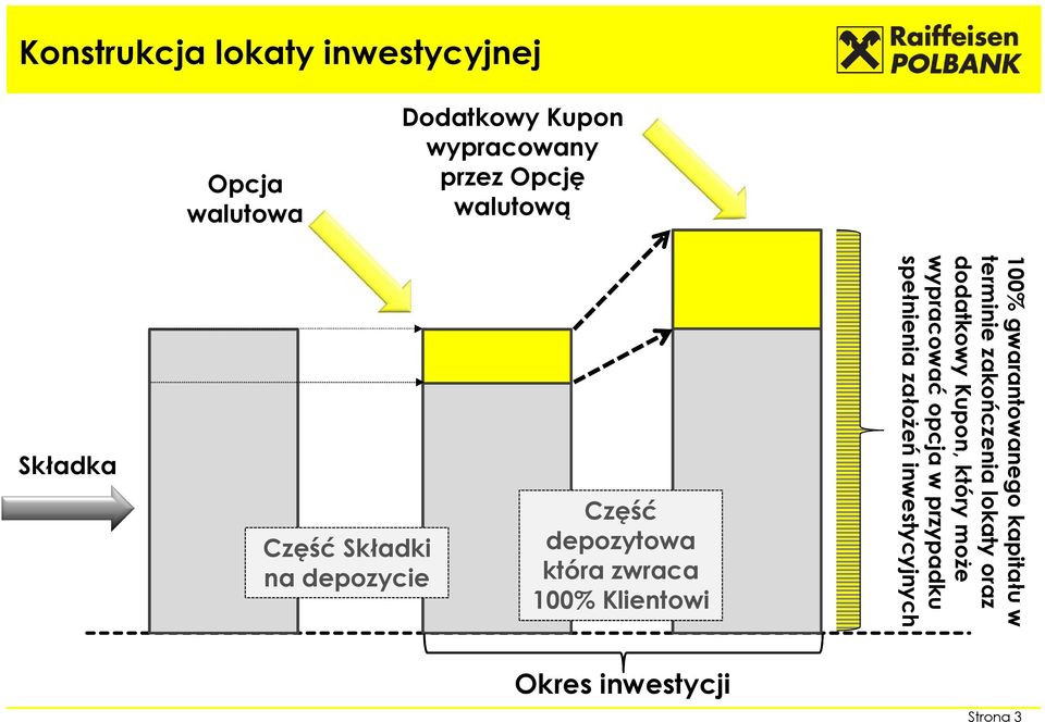 inwestycyjnej Opcja walutowa Dodatkowy Kupon wypracowany przez Opcję walutową Składka