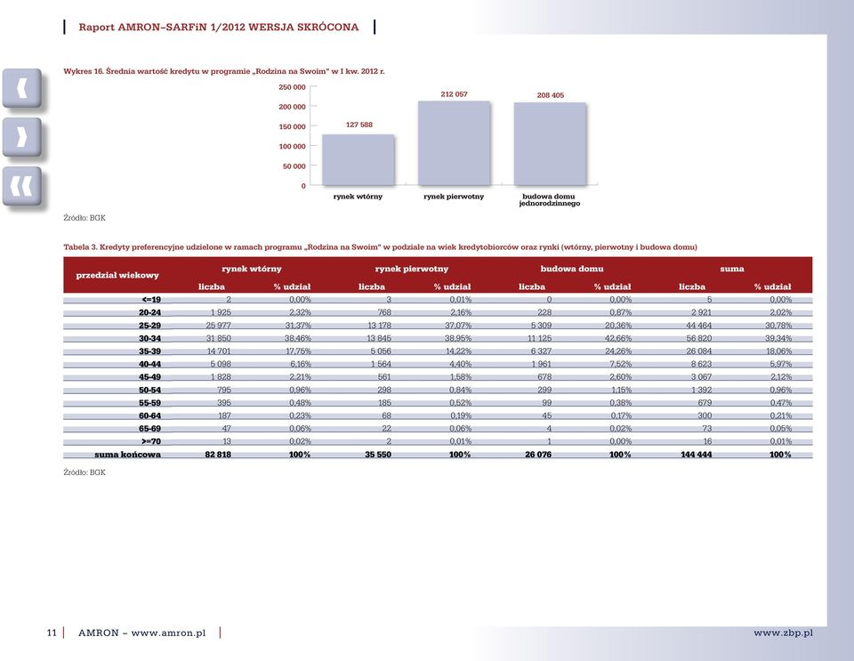 domu suma liczba % udział liczba % udział liczba % udział liczba % udział <=19 2,% 3,1%,% 5,% 2-24 1 925 2,32% 768 2,16% 228,87% 2 921 2,2% 25-29 25 977 31,37% 13 178 37,7% 5 39 2,36% 44 464 3,78%