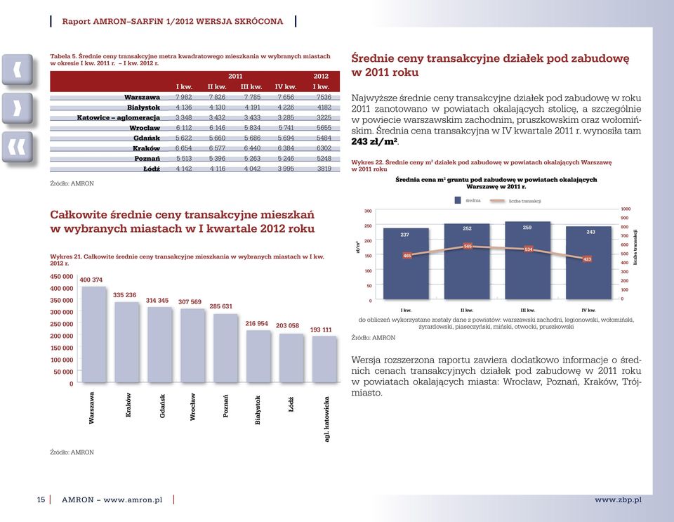 66 5 686 5 694 5484 Kraków 6 654 6 577 6 44 6 384 632 Poznań 5 513 5 396 5 263 5 246 5248 Łódź 4 142 4 116 4 42 3 995 3819 Całkowite średnie ceny transakcyjne mieszkań w wybranych miastach w kwartale