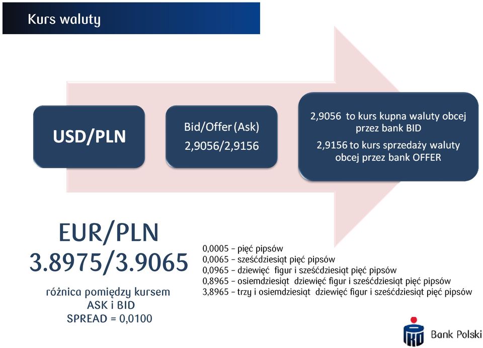 i sześćdziesiąt pięć pipsów różnica pomiędzy kursem ASK i BID SPREAD = 0,0100