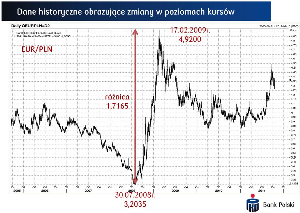 Q1 Q2 Q3 Q4 Q1 Q2 Q3 Q4 Q1 2005 2006 2007 2008 2009 2010 2011 30.07.2008r. 3,2035 17.02.2009r.