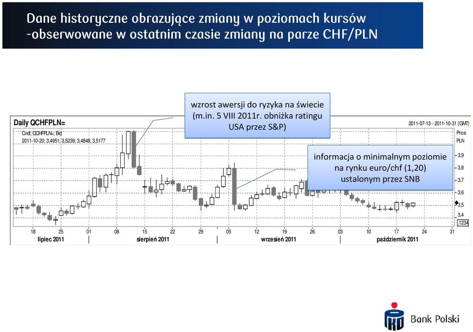 obniżka ratingu USA przez S&P) 2011-07-13-2011-10-31 (GMT) Price PLN informacja o minimalnym poziomie na rynku euro/chf (1,20)