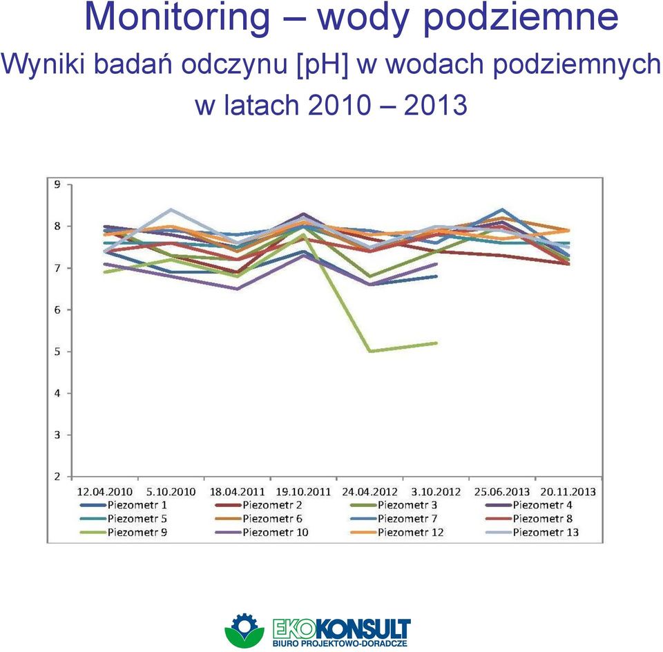 odczynu [ph] w wodach