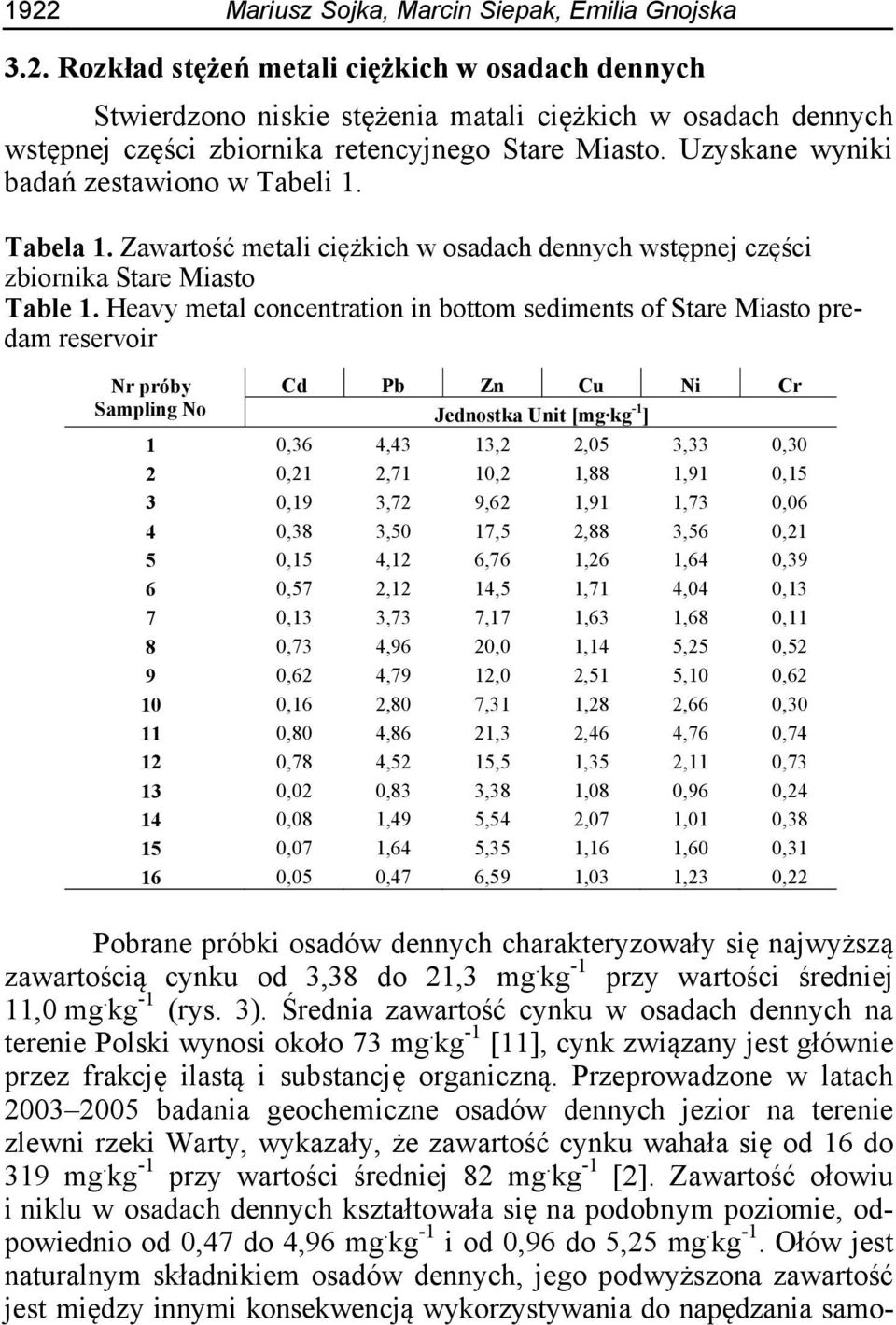 Heavy metal concentration in bottom sediments of Stare Miasto predam reservoir Nr próby Cd Pb Zn Cu Ni Cr Sampling No Jednostka Unit [mg kg -1 ] 1 0,36 4,43 13,2 2,05 3,33 0,30 2 0,21 2,71 10,2 1,88