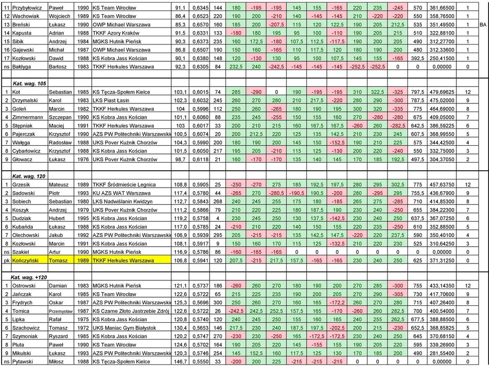 0,6331 133-180 180 195 95 100-110 190 205 215 510 322,88100 1 15 Sibik Andrzej 1984 MGKS Hutnik Pieńsk 90,3 0,6373 235 160 172,5-180 107,5 112,5-117,5 190 200 205 490 312,27700 1 16 Gajewski Michał