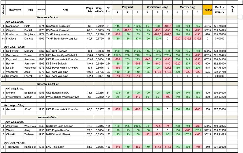 Zamek Kurzętnik 82,8 0,6685 59 175-182,5 182,5 145-150 -150 215 225-230 552,5 369,34625 3 Kordeczka Wojciech 1971 TKKF Azory Kraków 73,5 0,7228 225-120 130 135 105-107,5-107,5 170 180-190 420