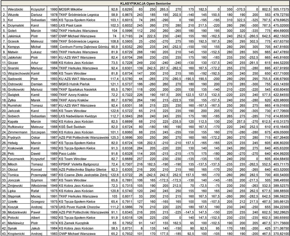 Kot Sebastian 1985 KS Tęcza-Społem Kielce 103,1 0,6015 74 285-290 0 190-195 -195 310 322,5-325 797,5 479,69625 4.