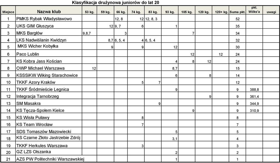 Lublin 12 12 24 7 KS Kobra Jass Kościan 4 8 12 24 8 OWP Michael Warszawa 12 8,7 15 9 KSSSiKW Wiking Starachowice 6 8 14 10 TKKF Azory Kraków 5 7 12 11 TKKF Śródmieście Legnica 9 9 388,8 12 Integracja