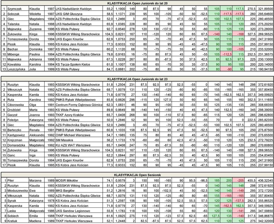 Natalia 1998 LKS Nadwiślanin Kwidzyn 65,9 1,0385 228 80 85 90 45 50 55 105 110 120 265 275,20250 5 Majewska Zuzanna 1996 KS Wisła Puławy 92,7 0,8540 278 120 130-137,5 50 55-60 115 125 135 320