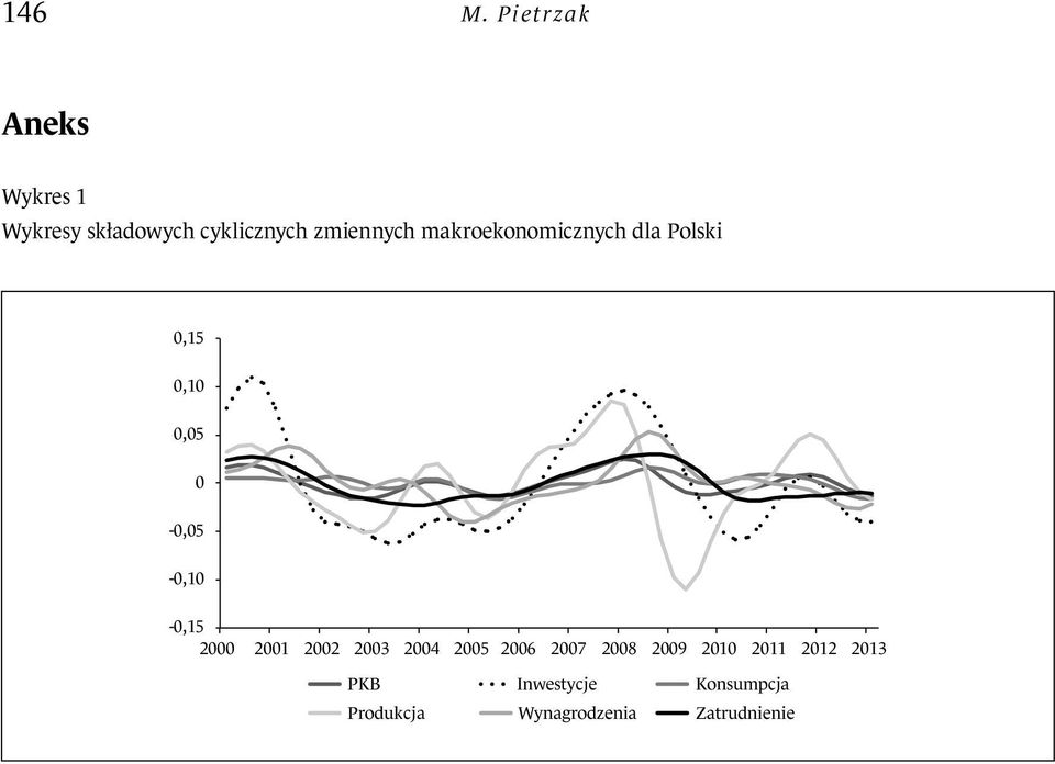 zmiennych makroekonomicznych dla Polski,15,1,5 -,5 -,1