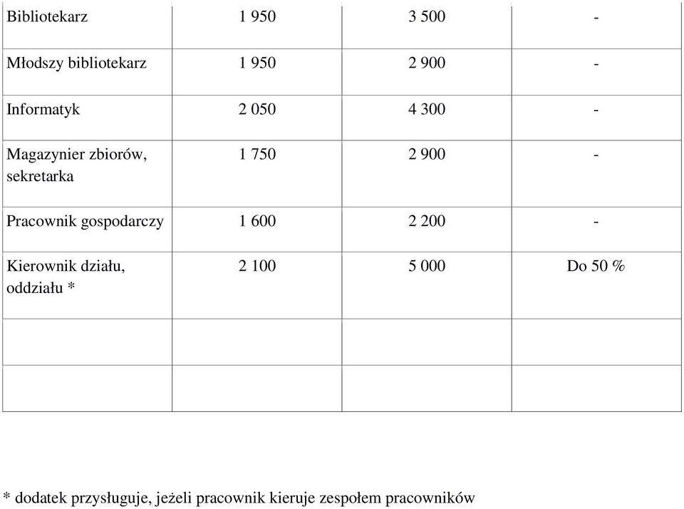 Pracownik gospodarczy 1 600 2 200 - Kierownik działu, oddziału * 2 100