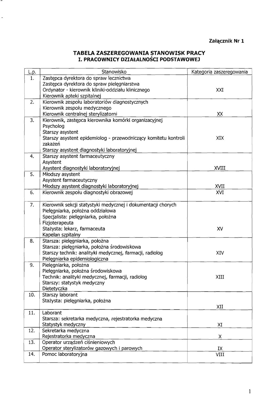 szpitalnej Kierownik zespolu laboratoriow diagnostycznych Kierownik zespolu medycznego Kierownik centralnej sterylizatorni Kierownik, zastepca kierownika komorki organizacyjnej Psycholog Starszy