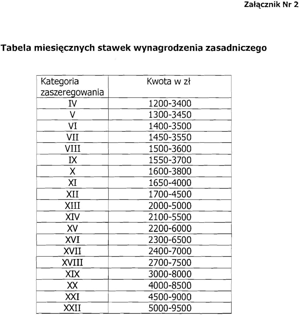 zaszeregowania IV 1200-3400 I VII I 1450-3550 I I VIII I 1500-3600 I