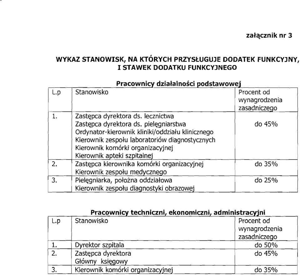 pielegniarstwa Ordynator-kierownik kliniki/oddzialu klinicznego Kierownik zespolu laboratori6w diagnostycznych Kierownik kom6rki organizacyjnej Kierownik apteki szpitalnej Zastcpca kierownika kom6rki