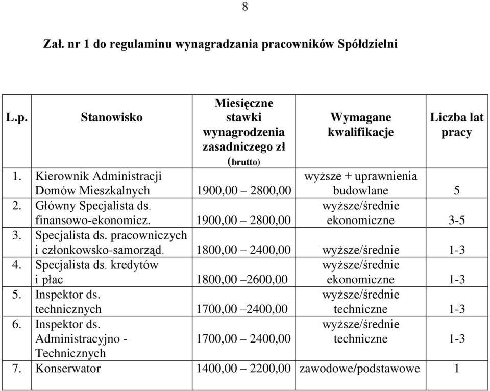 Specjalista ds. pracowniczych i członkowsko-samorząd. 1800,00 2400,00 wyższe/średnie 1-3 4. Specjalista ds. kredytów wyższe/średnie i płac 1800,00 2600,00 ekonomiczne 1-3 5. Inspektor ds.