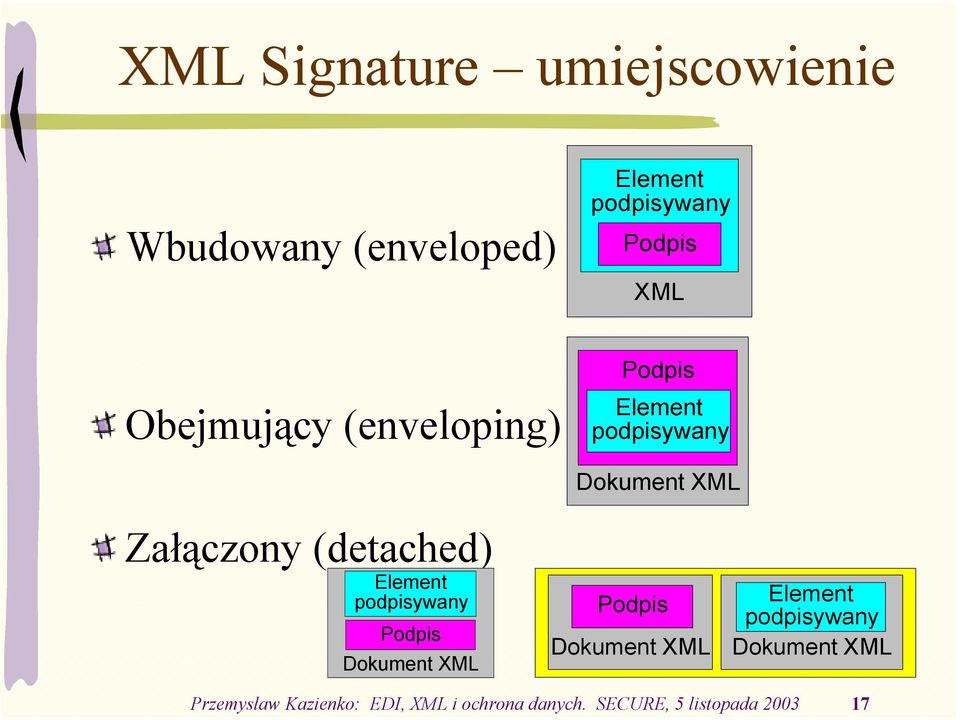 (detached) Element podpisywany Podpis Dokument XML Podpis Dokument XML Element