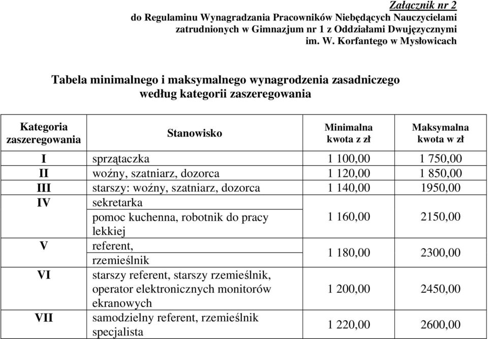 Korfantego w Mysłowicach Tabela minimalnego i maksymalnego wynagrodzenia zasadniczego według kategorii zaszeregowania Kategoria zaszeregowania Stanowisko Minimalna kwota z zł Maksymalna