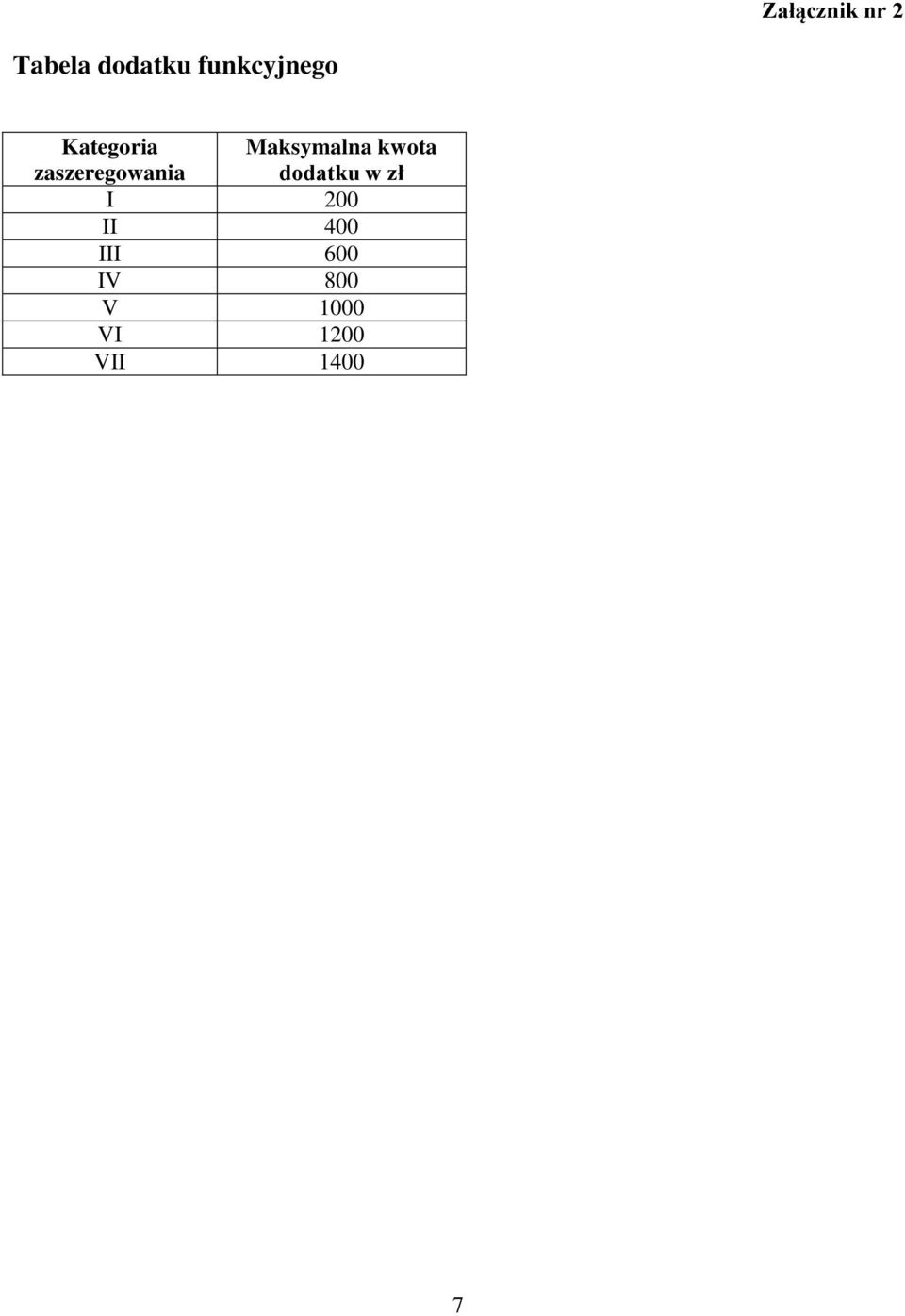 Maksymalna kwota dodatku w zł I 200