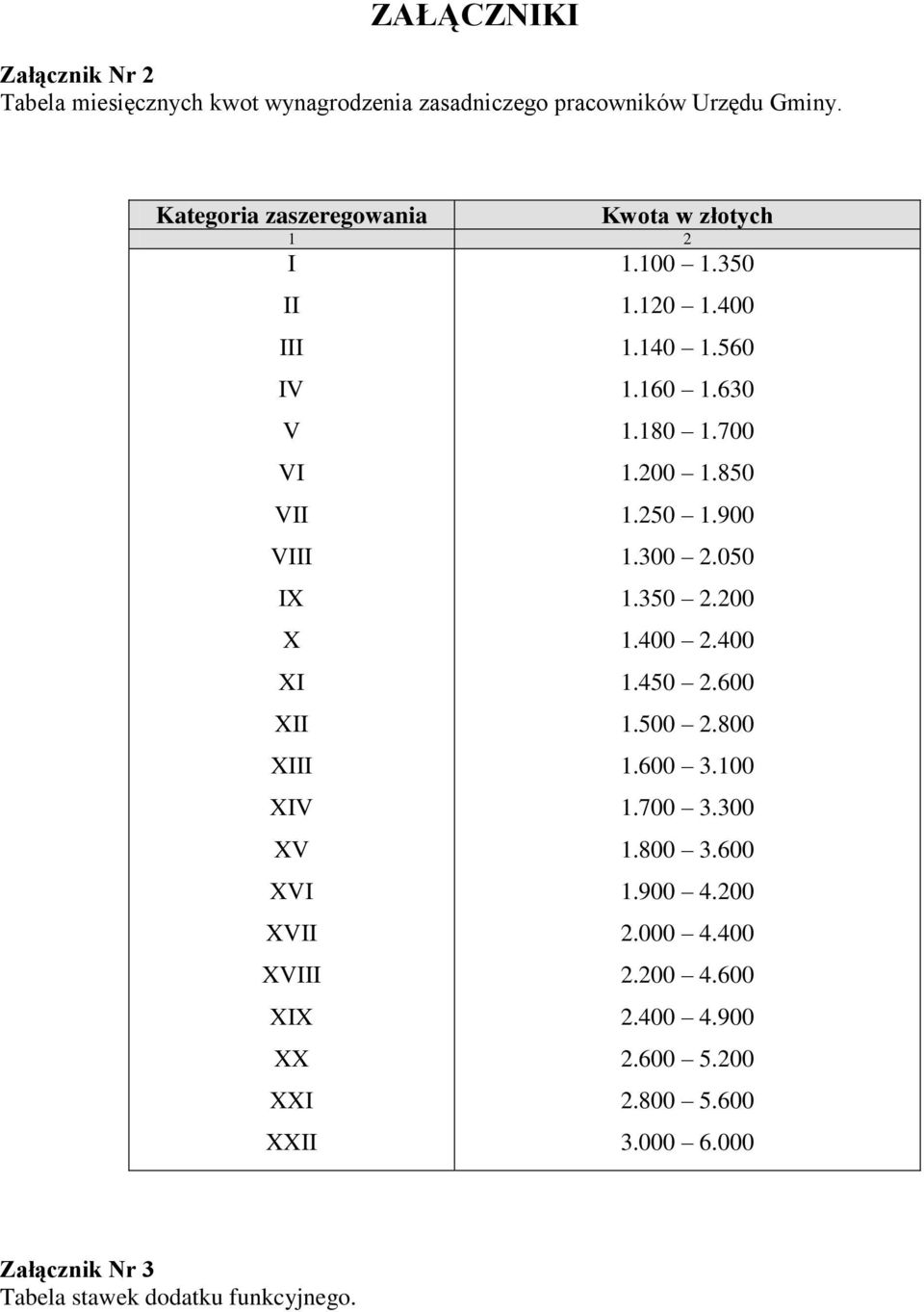 850 VII 1.250 1.900 VIII 1.300 2.050 IX 1.350 2.200 X 1.400 2.400 XI 1.450 2.600 XII 1.500 2.800 XIII 1.600 3.100 XIV 1.700 3.300 XV 1.