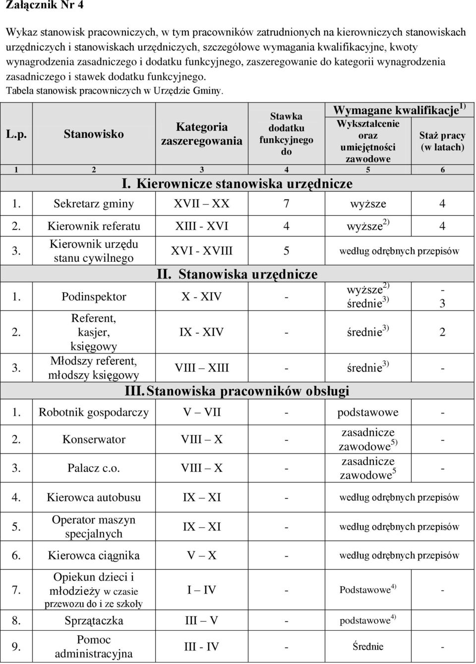 acowniczych w Urzędzie Gminy. L.p.