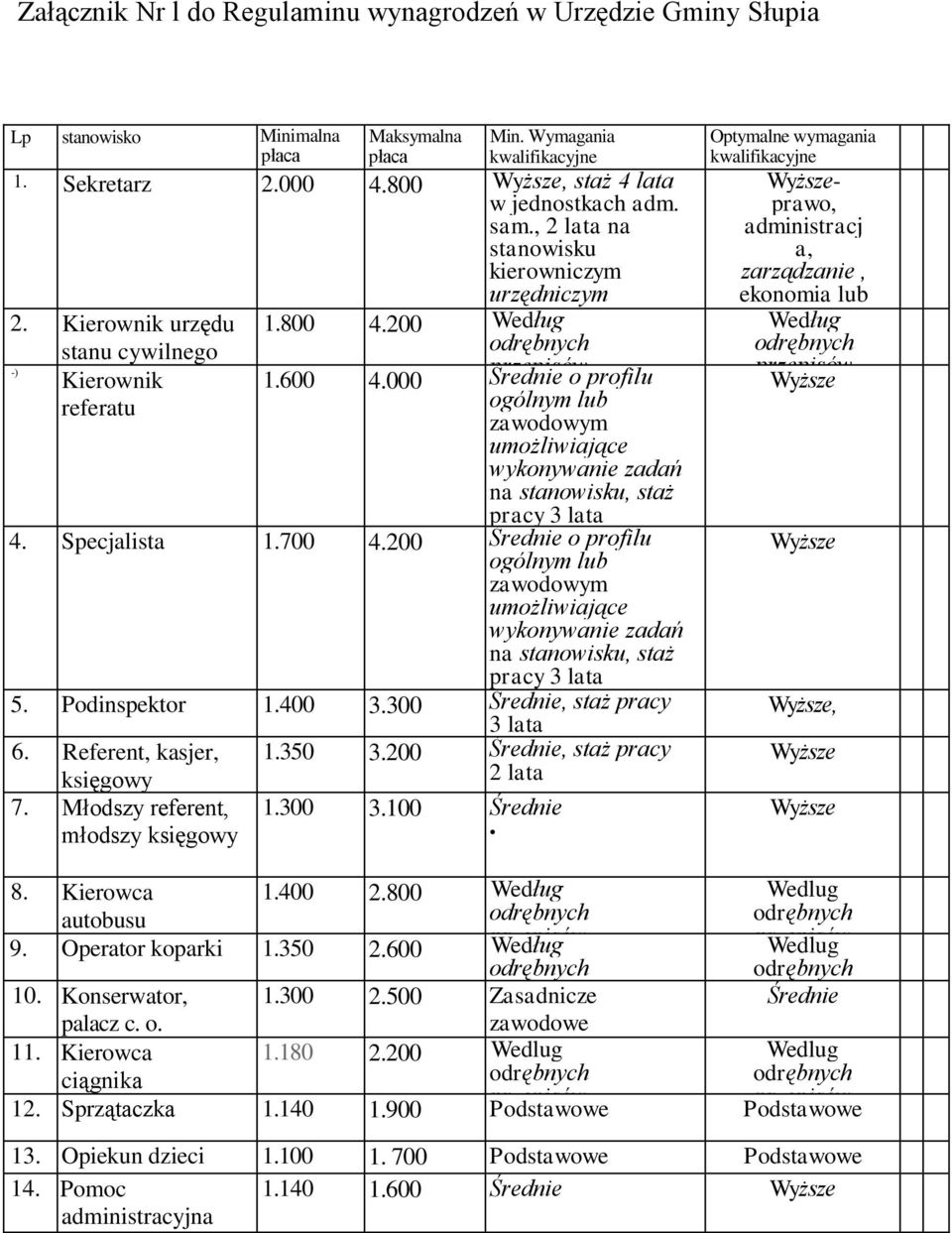 000 Średnie o profilu ogólnym lub zawodowym umożliwiające wykonywanie zadań na stanowisku, staż pracy 3 lata 4. Specjalista 1.700 4.