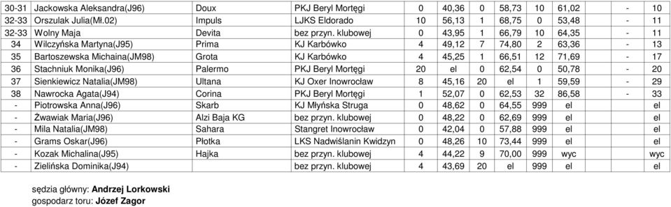 Monika(J96) Palermo PKJ Beryl Mortęgi 20 el 0 62,54 0 50,78-20 37 Sienkiewicz Natalia(JM98) Ultana KJ Oxer Inowrocław 8 45,16 20 el 1 59,59-29 38 Nawrocka Agata(J94) Corina PKJ Beryl Mortęgi 1 52,07