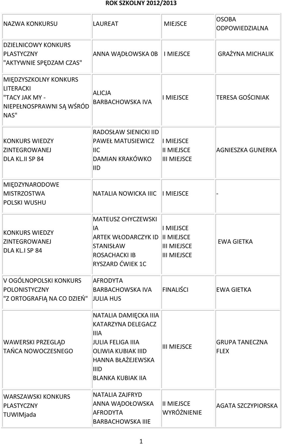 II SP 84 RADOSŁAW SIENICKI IID PAWEŁ MATUSIEWICZ IIC DAMIAN KRAKÓWKO IID I II AGNIESZKA GUNERKA MIĘDZYNARODOWE MISTRZOSTWA POLSKI WUSHU NATALIA NOWICKA IIIC - KONKURS WIEDZY ZINTEGROWANEJ DLA KL.