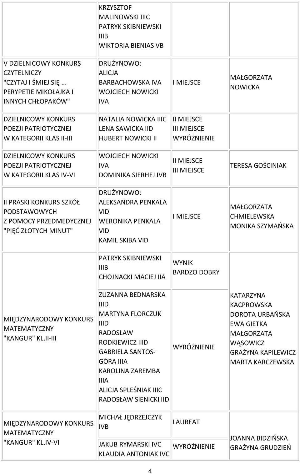 PATRIOTYCZNEJ W KATEGORII KLAS IV-VI DOMINIKA SIERHEJ IVB I II II PRASKI KONKURS SZKÓŁ PODSTAWOWYCH Z POMOCY PRZEDMEDYCZNEJ "PIĘĆ ZŁOTYCH MINUT" DRUŻYNOWO: ALEKSANDRA PENKALA VID WERONIKA PENKALA VID