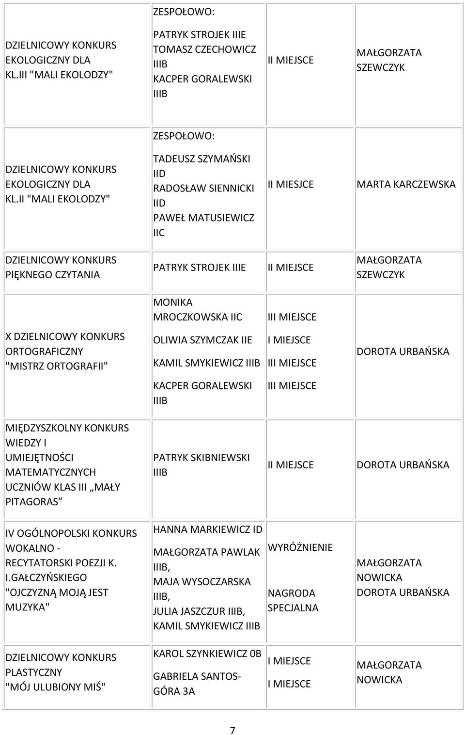 ORTOGRAFII" OLIWIA SZYMCZAK IIE KAMIL SMYKIEWICZ II KACPER GORALEWSKI II MIĘDZYSZKOLNY KONKURS WIEDZY I UMIEJĘTNOŚCI MATEMATYCZNYCH UCZNIÓW KLAS III MAŁY PITAGORAS I IV OGÓLNOPOLSKI KONKURS WOKALNO -