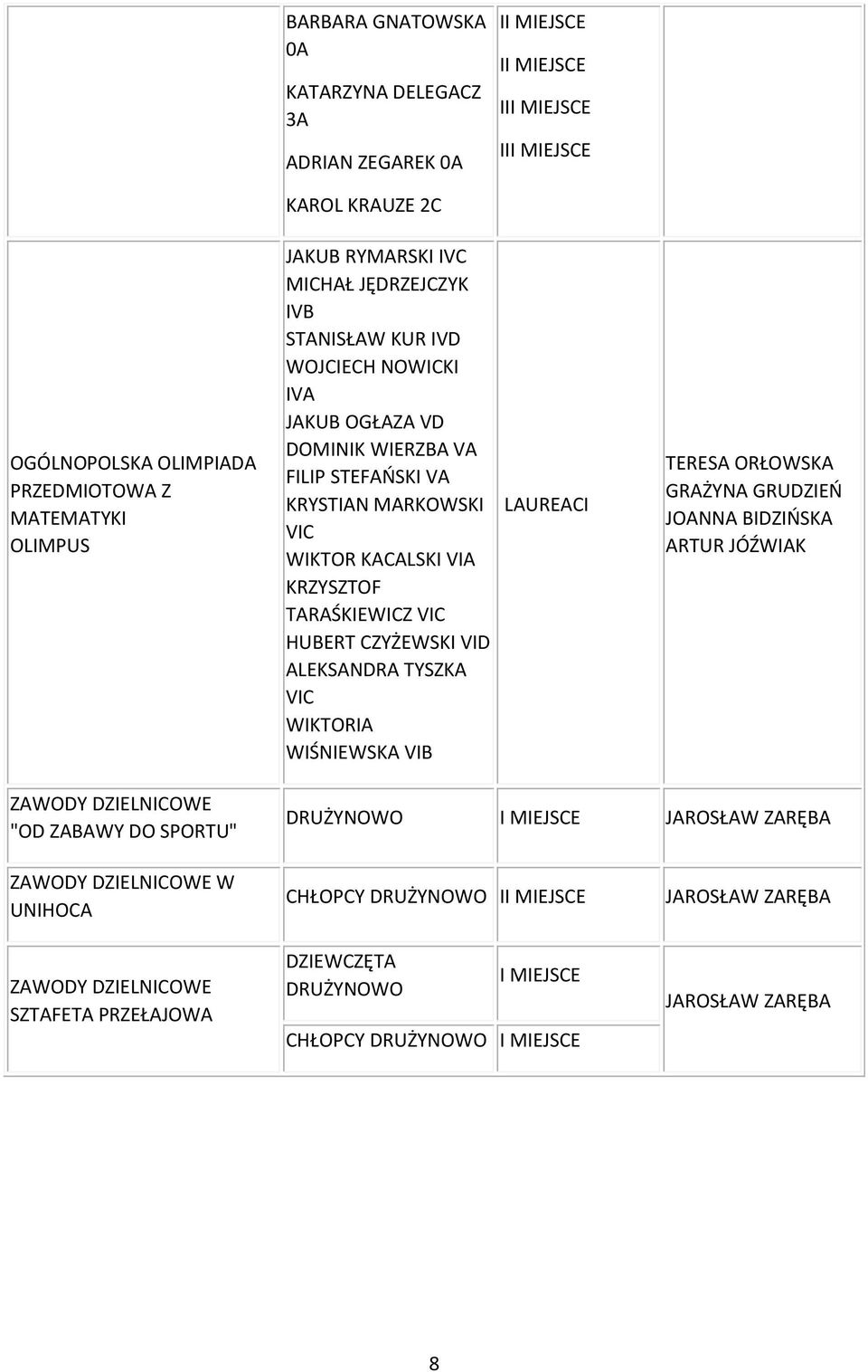 WIKTORIA WIŚNIEWSKA VIB LAUREACI TERESA ORŁOWSKA GRAŻYNA GRUDZIEŃ JOANNA BIDZIŃSKA ARTUR JÓŹWIAK ZAWODY DZIELNICOWE "OD ZABAWY DO SPORTU" DRUŻYNOWO JAROSŁAW