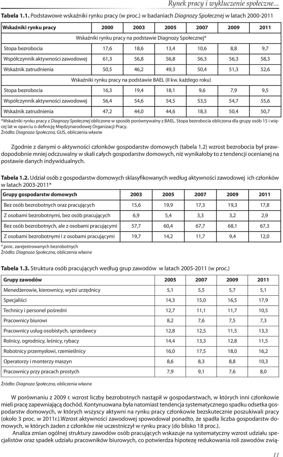 8,8 9,7 Współczynnik aktywności zawodowej 61,3 56,8 56,8 56,3 56,3 58,3 Wskaźnik zatrudnienia 50,5 46,2 49,3 50,4 51,3 52,6 Wskaźniki rynku pracy na podstawie BAEL (II kw.